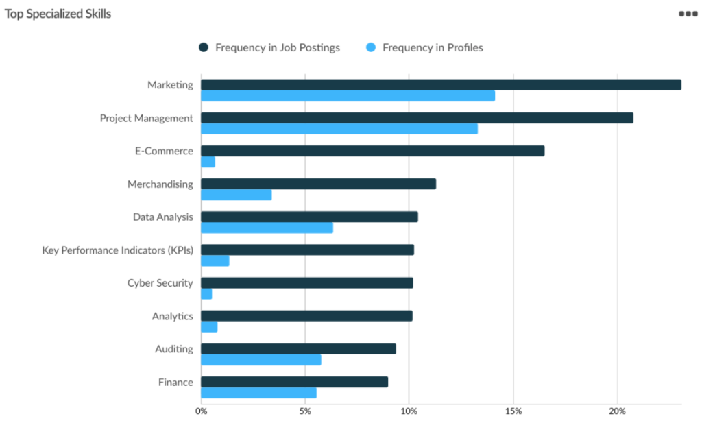 A bar chart showing specialized job skills